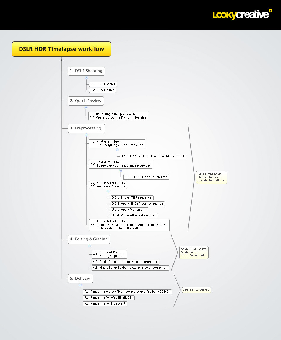 DSLR HDR Timelapse workflow - courtesy of Lookycreative