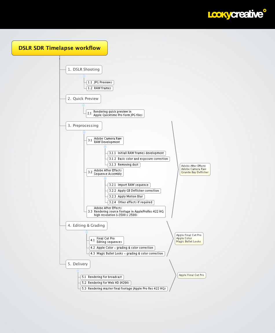 DSLR SDR Timelapse workflow - courtesy of Lookycreative